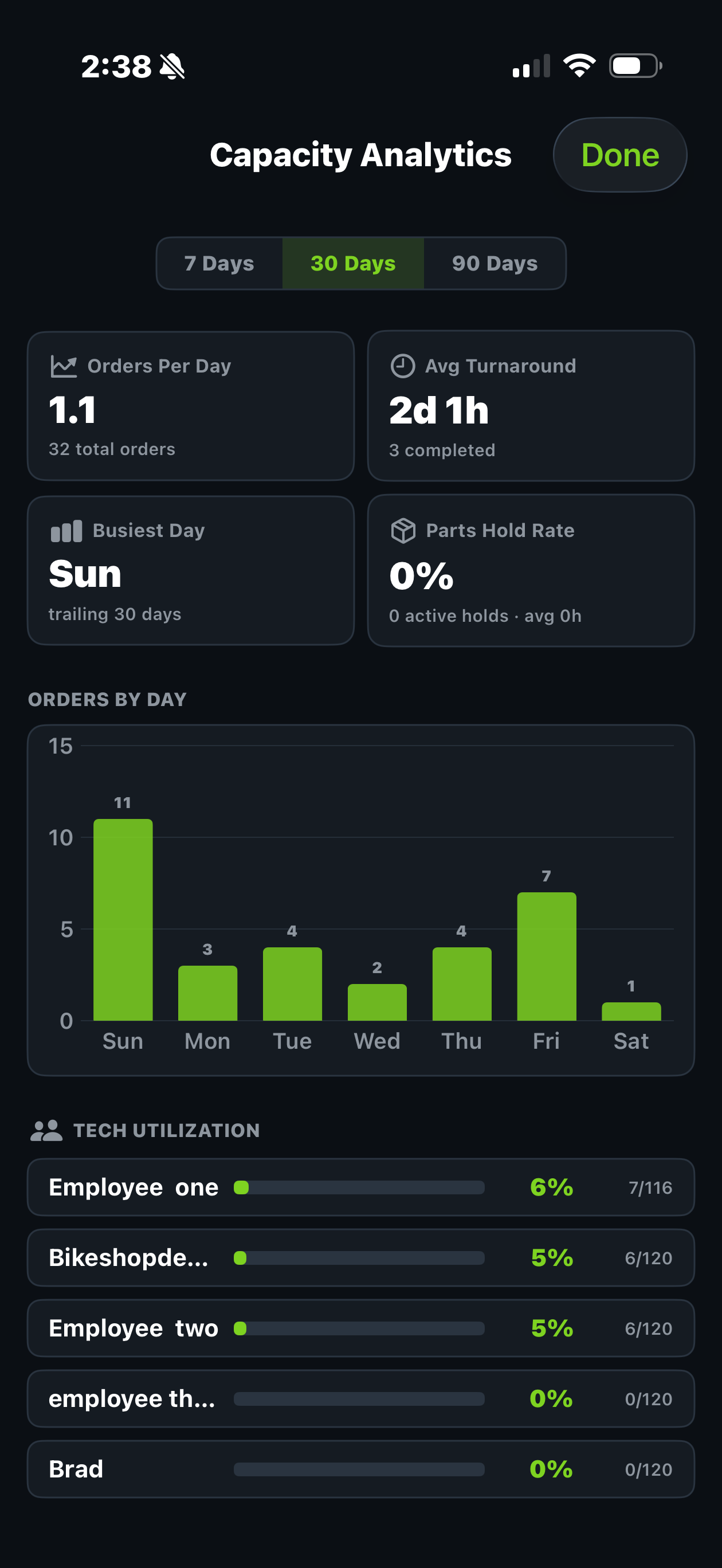 Trail Hits™ Hub capacity analytics on iPhone: orders per day, tech utilization, and turnaround time